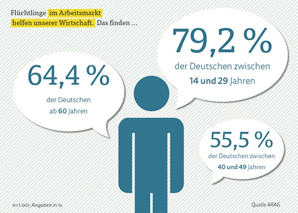 Flüchtlingsstrom reißt nicht ab - Problem oder Chance? - bocquell-news.de